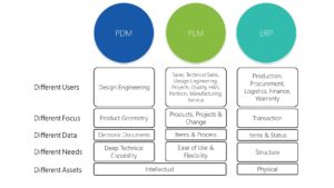 Autodesk Fusion Lifecycle i Vault sa ERP